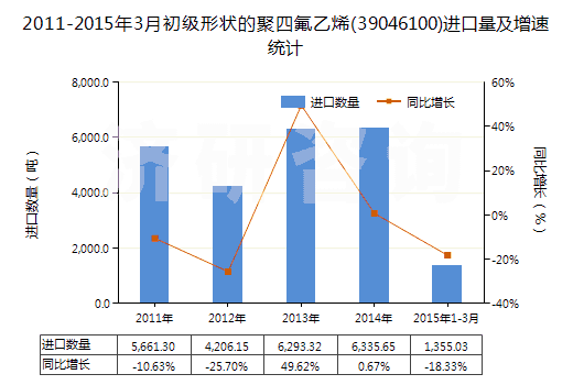 2011-2015年3月初級形狀的聚四氟乙烯(39046100)進(jìn)口量及增速統(tǒng)計 2011-2015年3月初級形狀的聚四氟乙烯(39046100)進(jìn)口量及增速統(tǒng)計